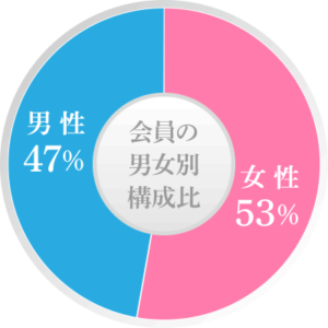 会員の男女別構成比｜男性・女性ほぼ同じくらいの比率ですので、男性の方・女性の方どちらにもたくさんの出会いのチャンスがあります！