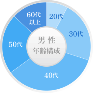 男性年齢構成｜男性・女性ともに30歳代と40歳代が多い構成です。