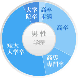 男性学歴｜企業の経営者・医師・作家など、様々な職種の方が活動していらっしゃいます。また、国税庁発表の平均年収432万円を超える会員様が多く在籍しています。