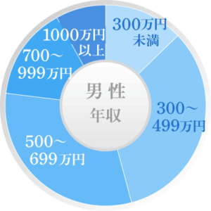 男性年収｜60%以上の方が短大、大学、または大学院を卒業されています。生活が安定して信頼できるお相手が多いのが特徴です。