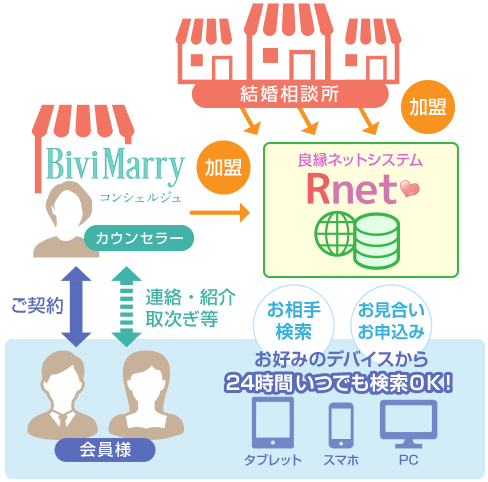 全国の結婚相談所が会員様のデータを共有することで、出会いの確率を格段に広げることができます